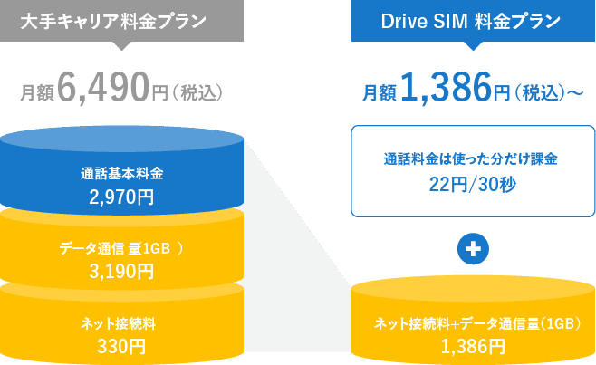 Drive SIM 料金プラン 月額1,386円(税込)〜