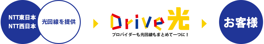 「Drive光」は、NTT東日本・NTT西日本の光回線サービスと、インターネットプロバイダー「Drive」を一括でご提供するインターネットサービスです。